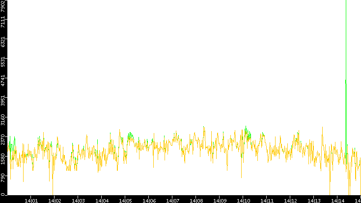 Entropy of Port vs. Time