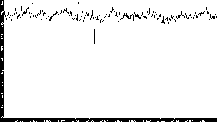 Average Packet Size vs. Time