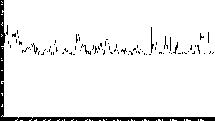 Average Packet Size vs. Time