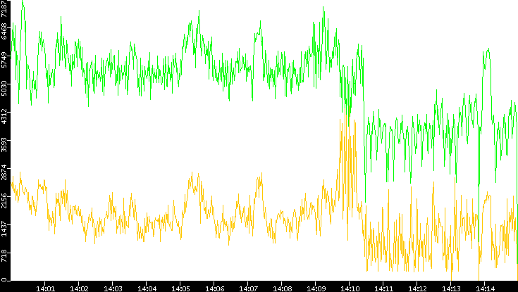 Entropy of Port vs. Time