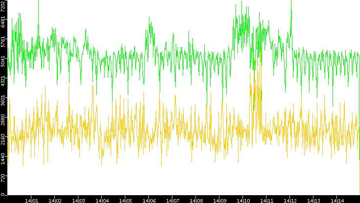 Entropy of Port vs. Time