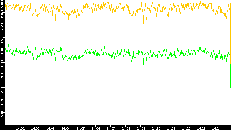 Entropy of Port vs. Time