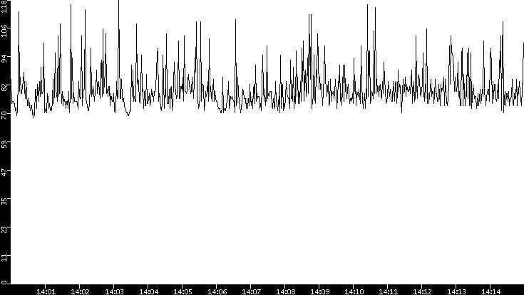 Average Packet Size vs. Time