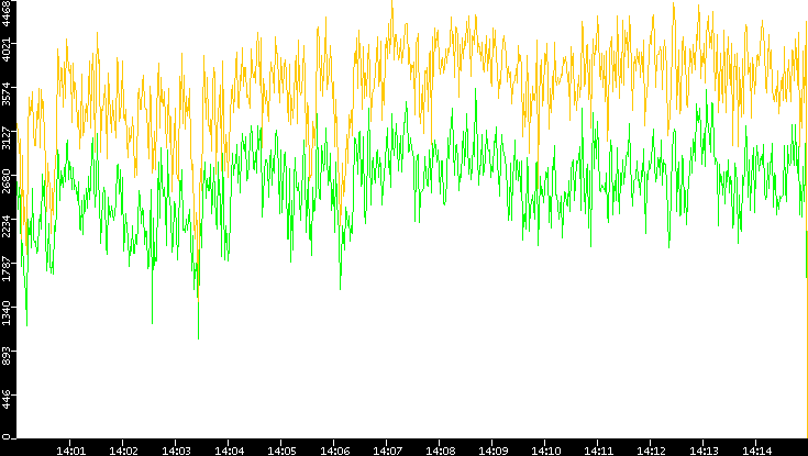 Entropy of Port vs. Time