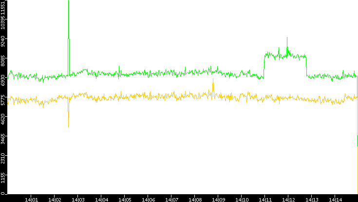 Entropy of Port vs. Time