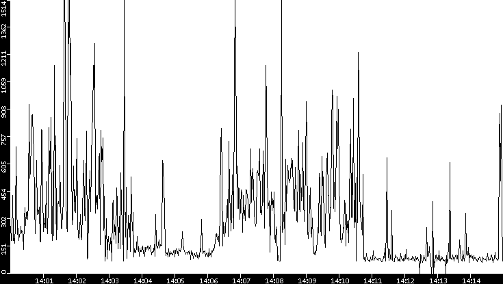 Average Packet Size vs. Time