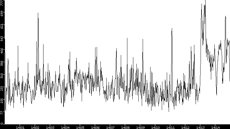 Average Packet Size vs. Time