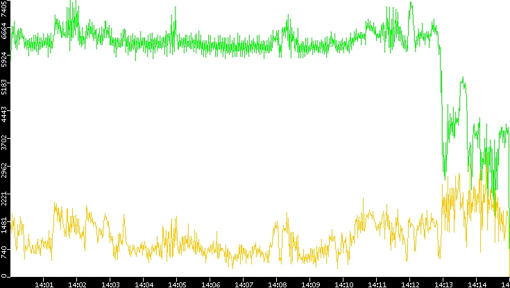 Entropy of Port vs. Time