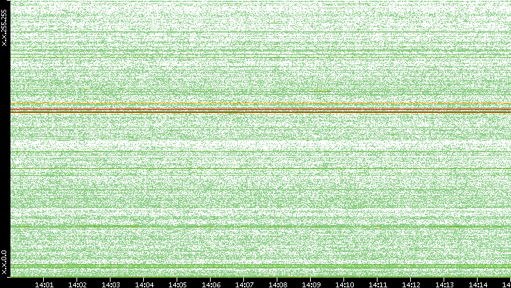 Dest. IP vs. Time
