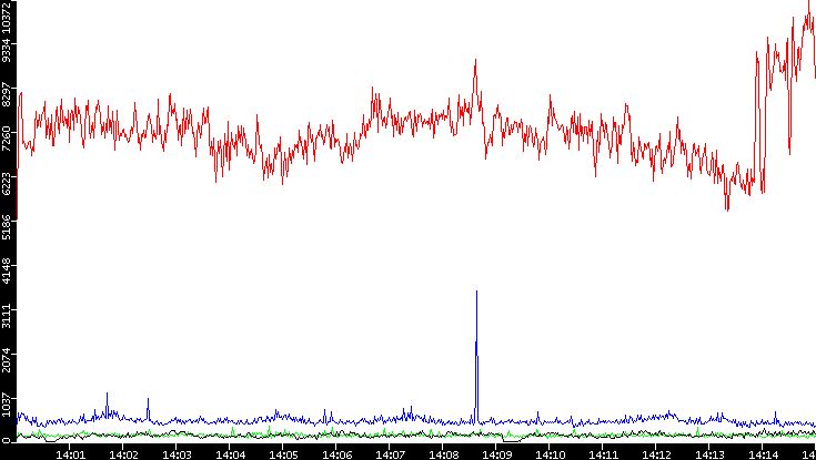 Nb. of Packets vs. Time