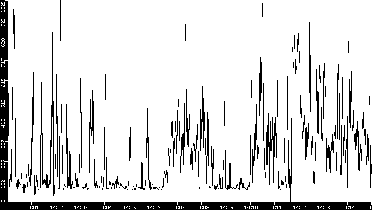 Average Packet Size vs. Time