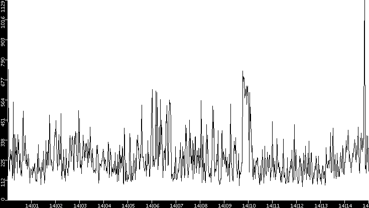 Average Packet Size vs. Time