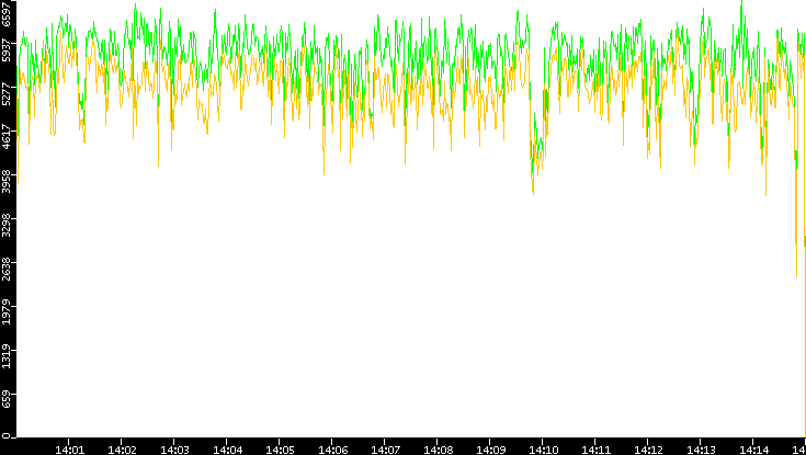 Entropy of Port vs. Time