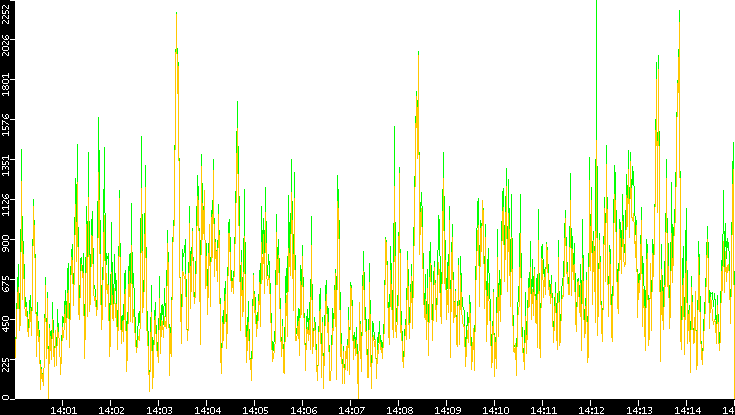 Entropy of Port vs. Time