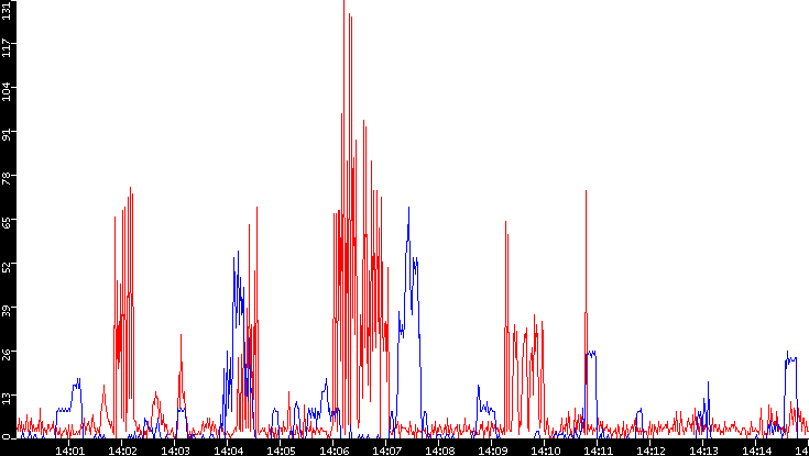 Nb. of Packets vs. Time