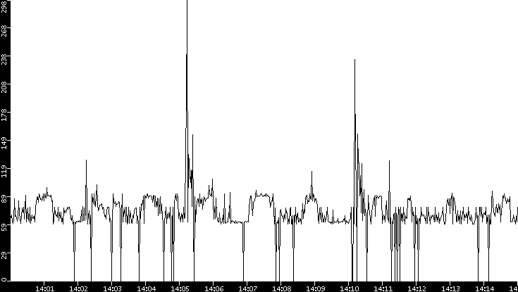 Average Packet Size vs. Time
