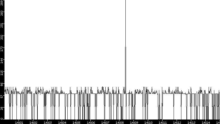 Average Packet Size vs. Time