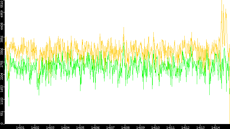 Entropy of Port vs. Time