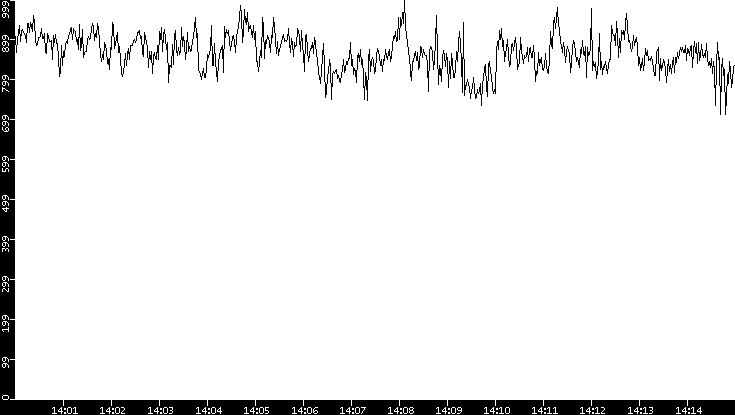 Average Packet Size vs. Time