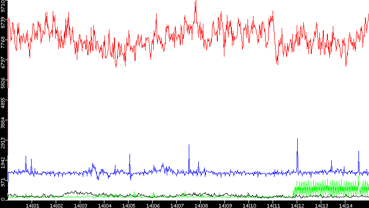 Nb. of Packets vs. Time