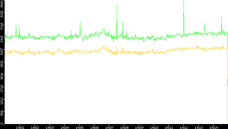 Entropy of Port vs. Time