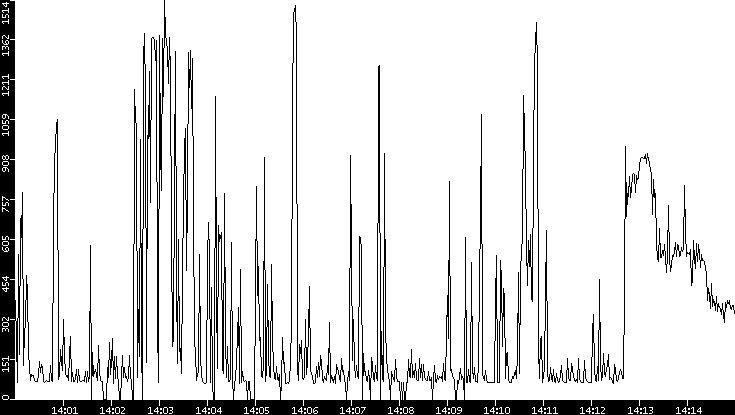 Average Packet Size vs. Time