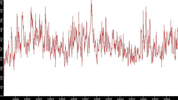 Nb. of Packets vs. Time