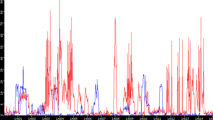 Nb. of Packets vs. Time