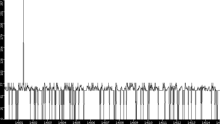 Average Packet Size vs. Time