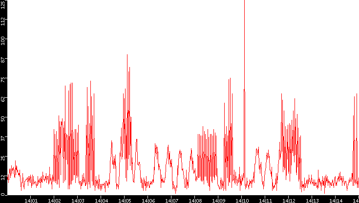Nb. of Packets vs. Time