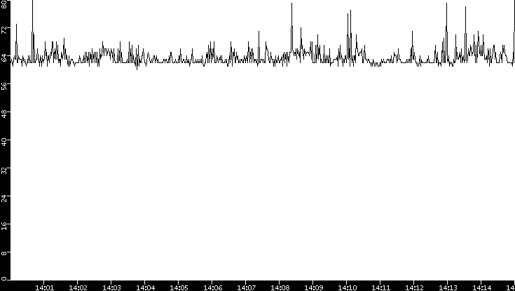 Average Packet Size vs. Time