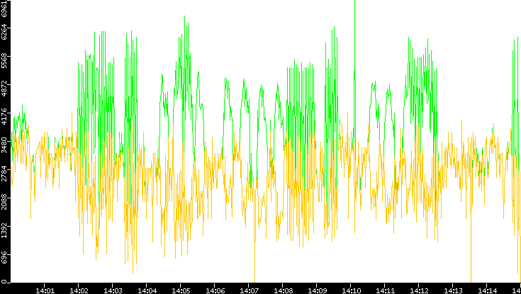 Entropy of Port vs. Time