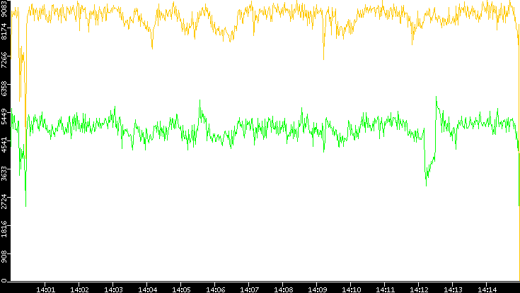 Entropy of Port vs. Time