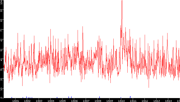 Nb. of Packets vs. Time