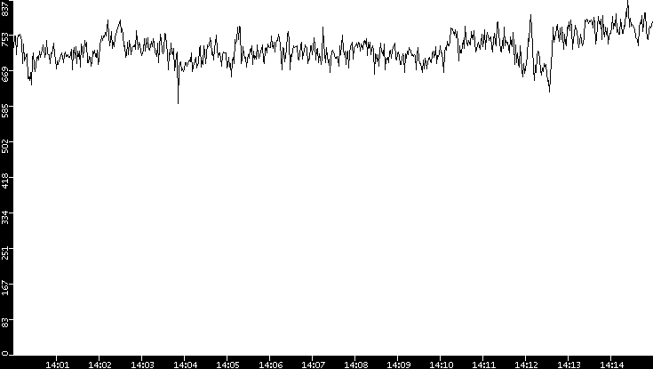 Average Packet Size vs. Time