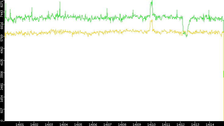 Entropy of Port vs. Time