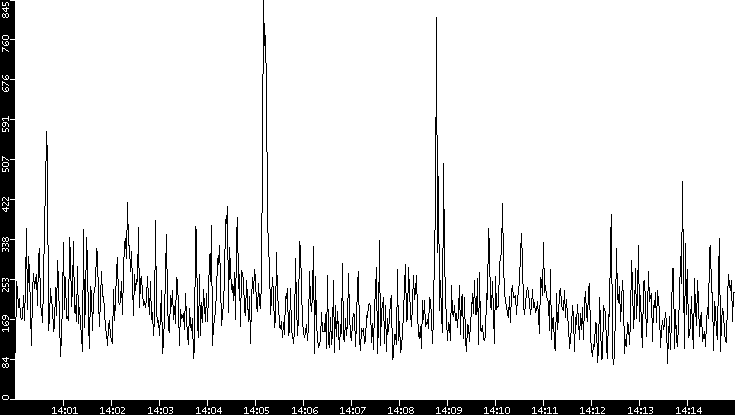 Average Packet Size vs. Time