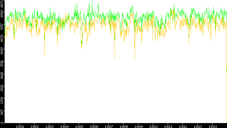 Entropy of Port vs. Time