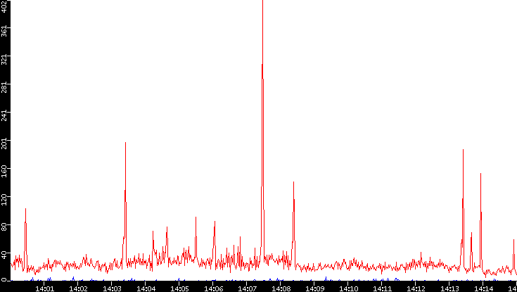 Nb. of Packets vs. Time