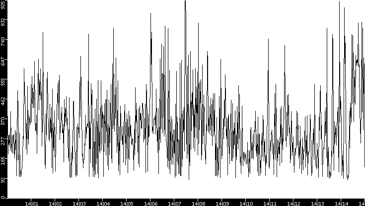 Average Packet Size vs. Time