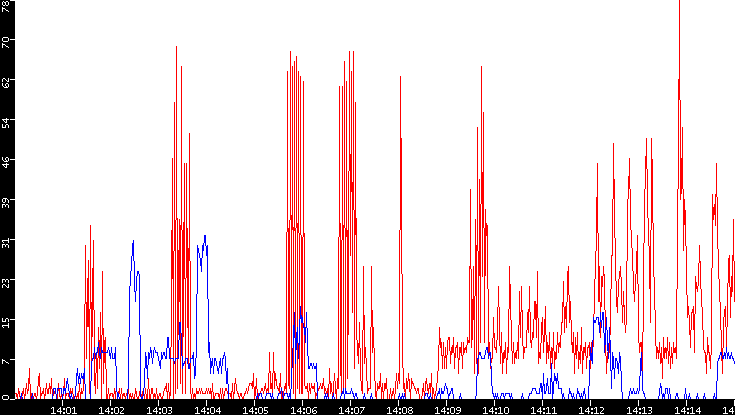 Nb. of Packets vs. Time