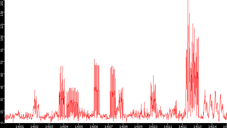 Nb. of Packets vs. Time
