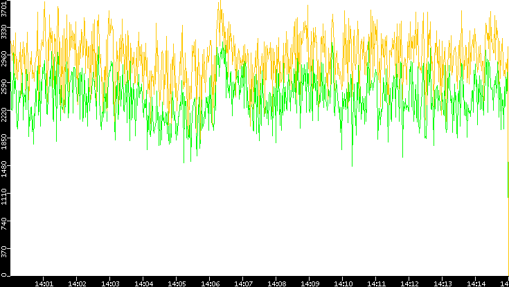 Entropy of Port vs. Time