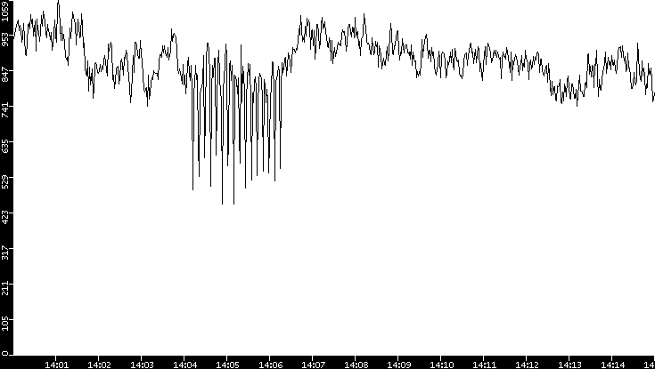 Average Packet Size vs. Time