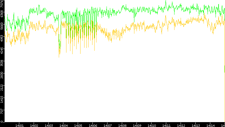 Entropy of Port vs. Time