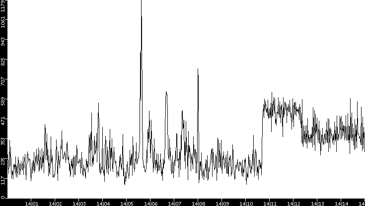 Average Packet Size vs. Time