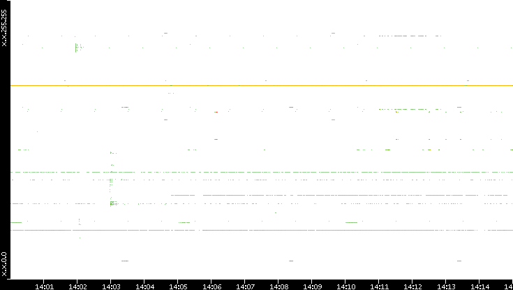 Src. IP vs. Time