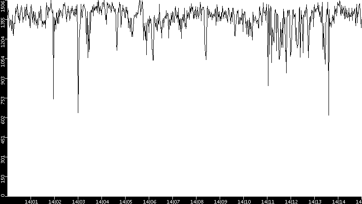 Average Packet Size vs. Time