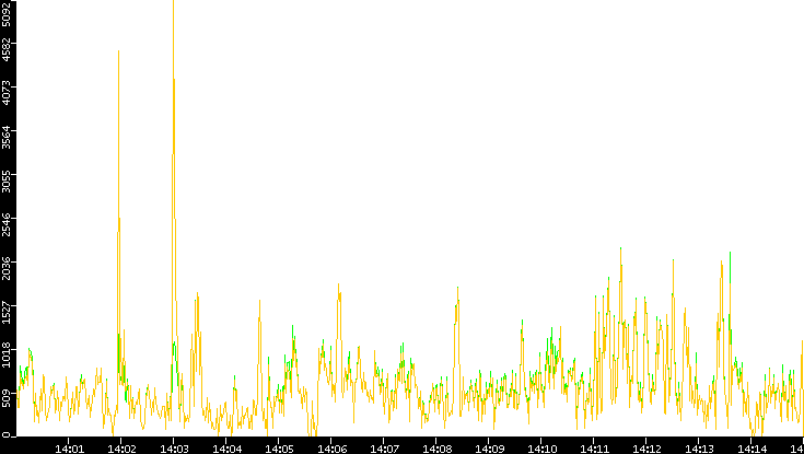 Entropy of Port vs. Time