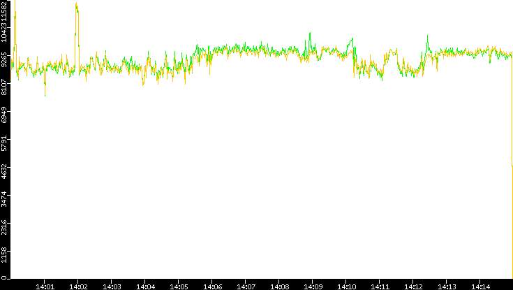 Entropy of Port vs. Time